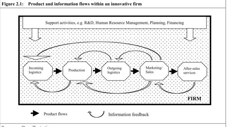 Figure 2.1:  Product and information flows within an innovative firm 