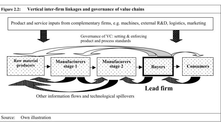 Figure 2.2 :   Vertical inter-firm linkages and governance of value chains 