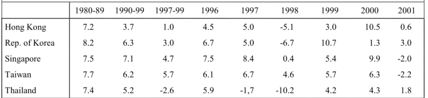 Table 3.1:  Growth Rate of GDP compared to other East Asian Newly Industrialized Economies (NIEs) 