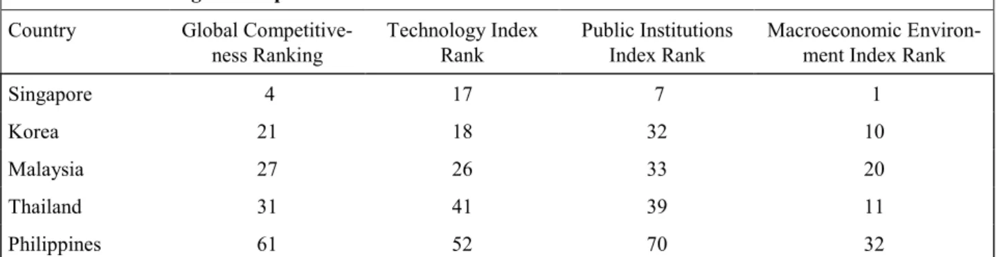 Table 3.2:  Rankings of competitiveness indices in 2002 a Country Global  