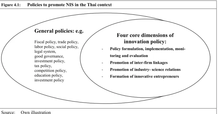 Figure 4.1:  Policies to promote NIS in the Thai context