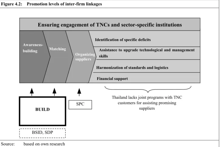 Figure 4.2:  Promotion levels of inter-firm linkages 