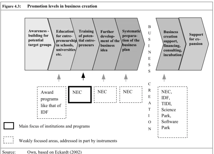 Figure 4.3 :  Promotion levels in business creation 