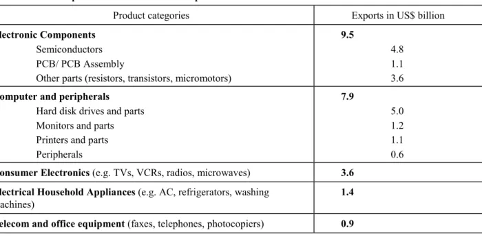 Table 5.1.:  Composition of the sector and export value in 2000  