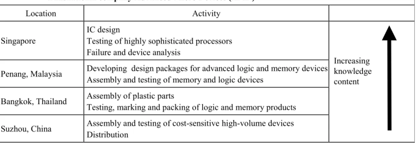 Table 5.2:  Thailand’s “sandwich position” illustrated by the regional production facilities of the American  transnational company Advanced Micro Devices (AMD) 