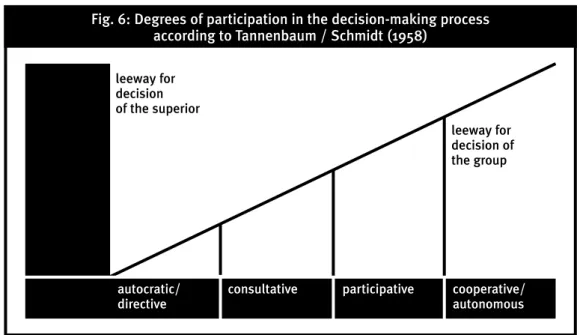 Fig. 6: Degrees of participation in the decision-making process  according to Tannenbaum / Schmidt (1958) 