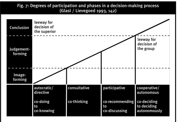 Fig. 7: Degrees of participation and phases in a decision-making process  (Glasl / Lievegoed 1993, 142) leeway for decision of the groupleeway for decision of the superiorConclusion  Judgement-forming  Image-forming