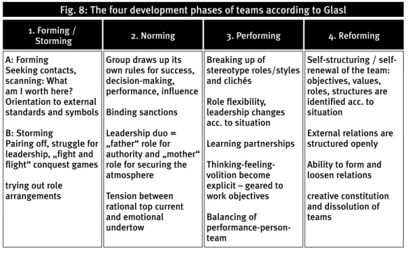 Fig. 8: The four development phases of teams according to Glasl