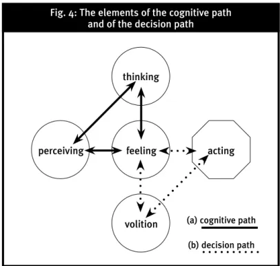 Fig. 4: The elements of the cognitive path  and of the decision path 