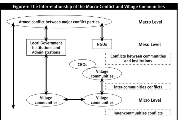 Figure  1  shows  the  different  conflict  dimensions  of  development  intervention,  highlighting  the  interrelationship of the macro-conflict and village communities.