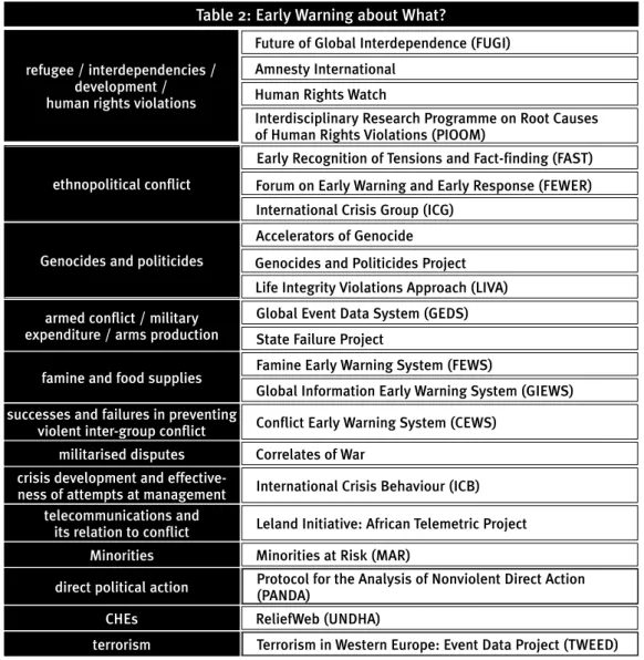 Table 2: Early Warning about What?