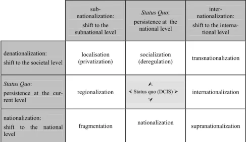 Illustration 4: Defibration of statehood  −  from a national to a post-national constella- constella-tion? 16 sub-  nationalization:  shift to the   subnational level  Status Quo :  persistence at  the national level  inter-  nationalization: 