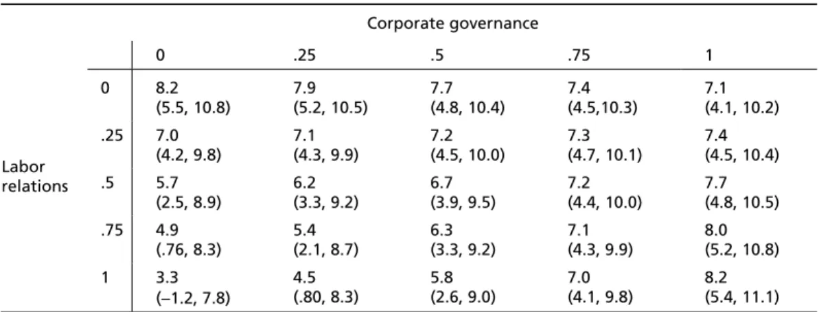 Table 5  Estimated rates of economic growth at different levels of coordination in  labor relations and corporate governance 