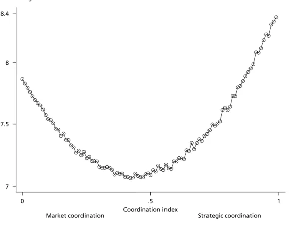 Figure 3  The estimated relationship between coordination and economic growth 