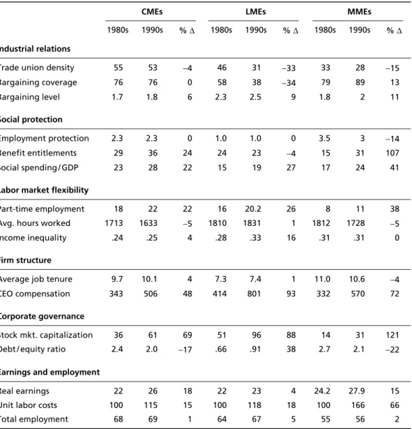 Table 8  Patterns of institutional adjustment in the developed political economies 