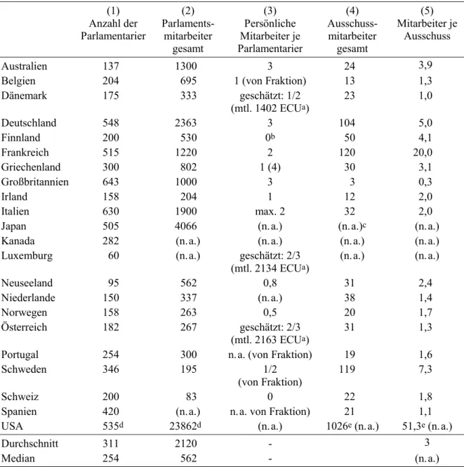 Tabelle 3: Durchschnittliche Anzahl der Parlamentarier und Parlamentsmitarbeiter  (1970 – 1999, alphabetisch nach Ländern) 