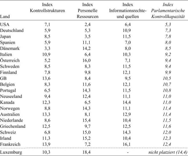 Tabelle 7:  Index Parlamentarische Kontrollkapazität und Teilindizes (aufsteigend)  Land  Index  Kontrollstrukturen  Index  Personelle  Ressourcen  Index  Informationsrechte- und quellen  Index  Parlamentarische Kontrollkapazität  USA  7,1 2,4 6,4 5,3  Deu