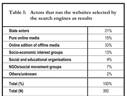 Table 1 shows the actors who run the websites that were returned by the search  engines