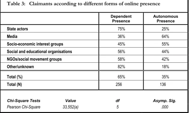 Table 3:  Claimants according to different forms of online presence Dependent  Presence  Autonomous Presence  State actors  75% 25%  Media  36% 64% 