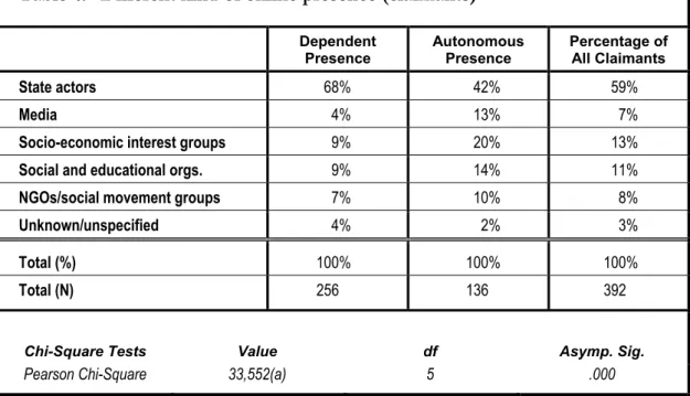 Table 4:  Different kind of online presence (claimants)  Dependent  Presence  Autonomous Presence  Percentage of All Claimants  State actors  68% 42%  59%  Media  4% 13% 7% 