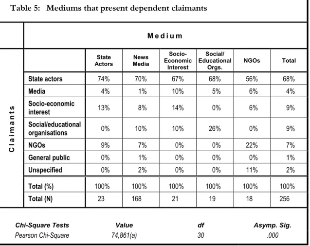 table 5 where non-media actors offer a platform to the claims of other actors, we  see that the pattern is not much different