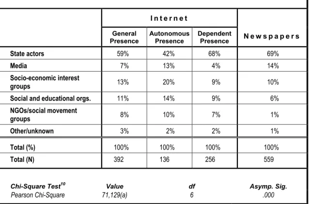 Table 6:  Actor type of claimants on the Internet and in the newspapers  I n t e r n e t General  Presence  Autonomous Presence  Dependent Presence  N e w s p a p e r s State actors  59% 42% 68%  69%  Media  7% 13%  4%  14%  Socio-economic interest  groups