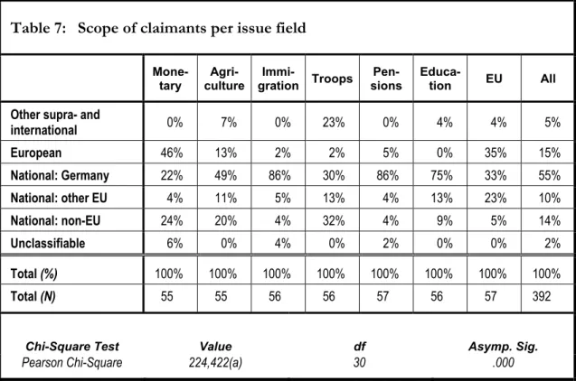 Table 7:  Scope of claimants per issue field 