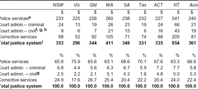 Table 1.2 – Recurrent expenditure (less revenue from own sources) on justice, per  person, 2001-02  a, b, c, d