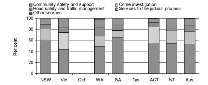 Figure 1.3 – Recurrent expenditure (less revenue from own sources) on police services,  by service delivery area, 2001-02  a, b, c