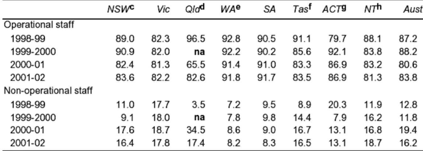 Table 1.4 – Police staff by operational status (per cent)  a, b