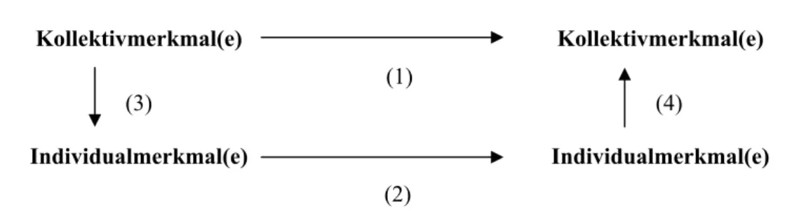 Abbildung 1: Hypothesen zur Erklärung soziokultureller Phänomene (Legende:  (1)  Kollektivhypothesen, (2) Individualhypothesen, (3) Kontexthypothesen, (4) Aggre-  gierungshypothesen (mod