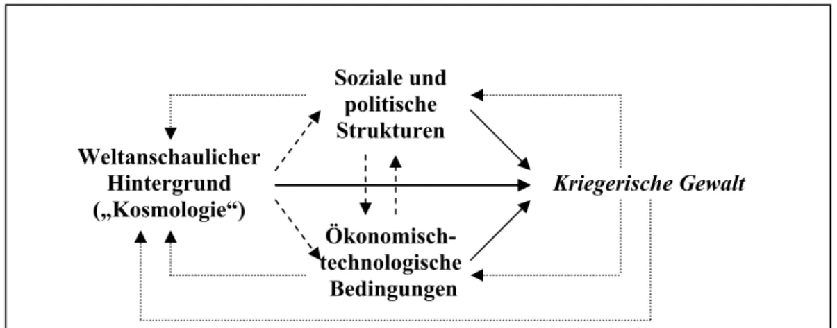 Abbildung 2: Beziehungen zwischen i.e.S. kulturellen (links) und i.w.S. strukturellen  (mittig) Aspekten einer Gesellschaft und ihrer Verwicklung in kriegerische Gewalt