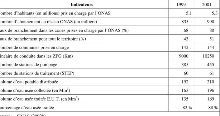 Tableau 4 : Indicateurs de performance de l’ONAS 