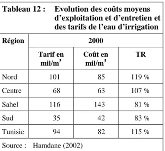 Tableau 12 :  Evolution des coûts moyens       d’exploitation et d’entretien et      des tarifs de l’eau d’irrigation 
