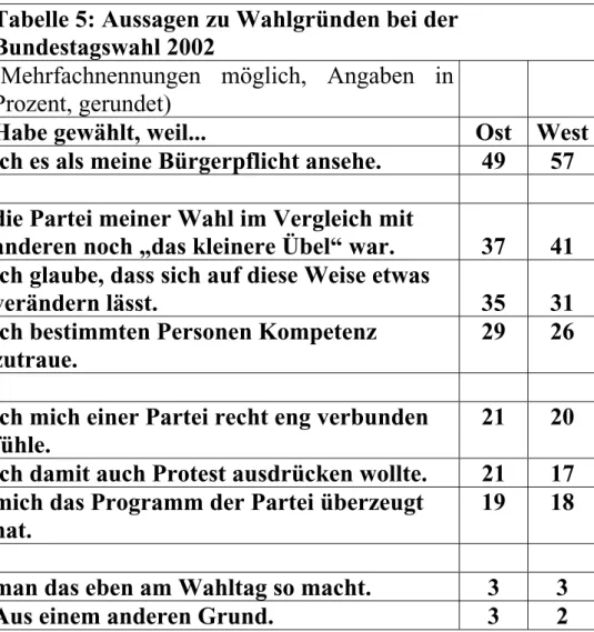 Tabelle 5: Aussagen zu Wahlgründen bei der  Bundestagswahl 2002 