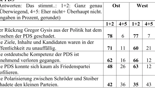 Tabelle 6: Interpretation des Ausgangs der Bundestagswahl 2002 für  die PDS 