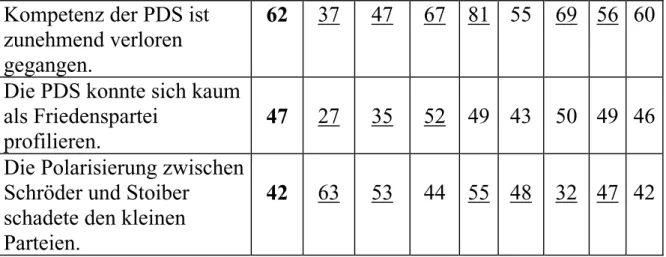 Tabelle 6b: Interpretation des Ausgangs der Bundestagswahl 2002 für die  PDS und besondere Wählergruppen (West) 