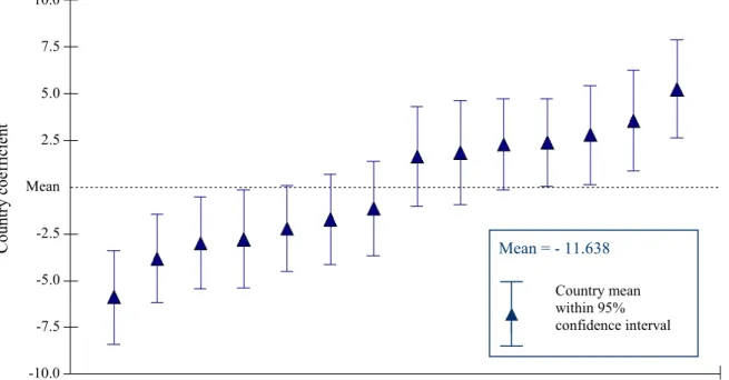 Figure 3:  Country Coefficients for Exclusive National Identity 