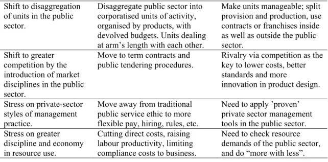 Table 1: Doctrinal Components of the New Public Management  Source: adapted from Hood, 1991, p.4f