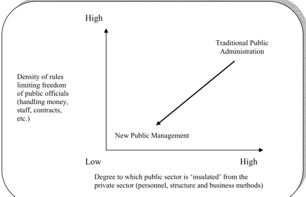 Figure 1: From traditional public administration to New Public Management Source: P. Dunleavy and C.C