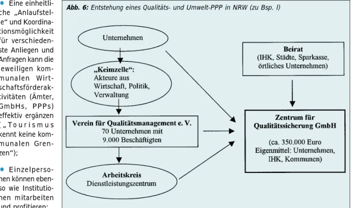 Abb. 6: Entstehung eines Qualitäts- und Umwelt-PPP in NRW (zu Bsp. l)