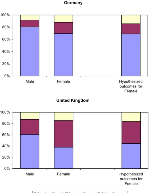 Figure 10. Predicted labour market outcomes of women and men 