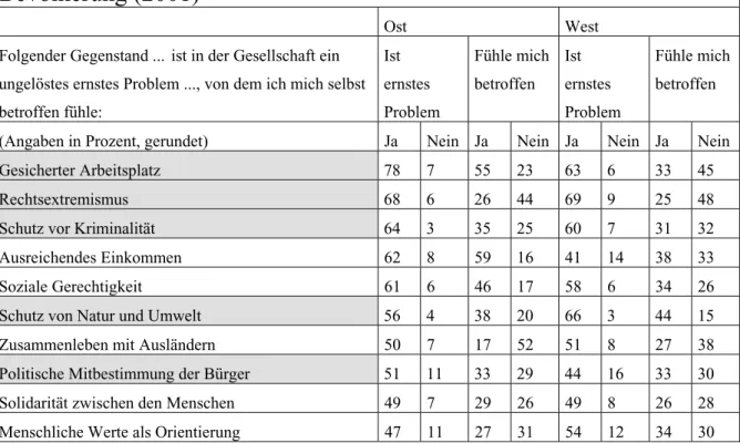 Tabelle 3: Aussagen zum Problembewusstsein in der deutschen Bevölkerung (2001) 