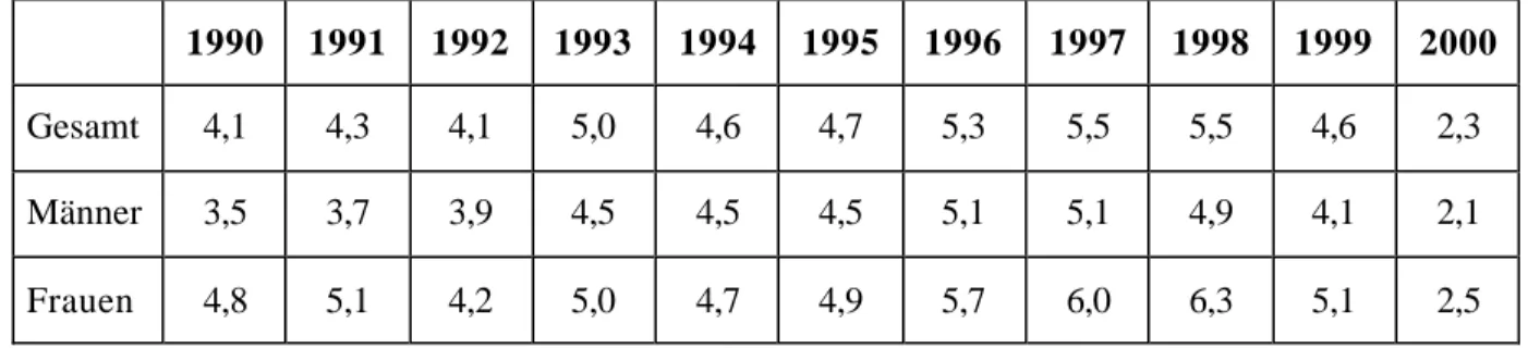 Tabelle 1: Jugendarbeitslosenquoten von 1990 bis 2000, differenziert nach Geschlecht