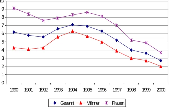 Abbildung 3: Geschlechtsspezifische Arbeitslosenquoten in den Niederlanden (1990-2000), in Prozent