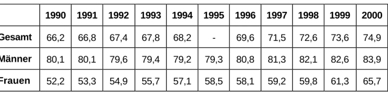 Tabelle 4: Erwerbsquoten von Frauen und Männern in den Niederlanden von 1990-2000, in Prozent