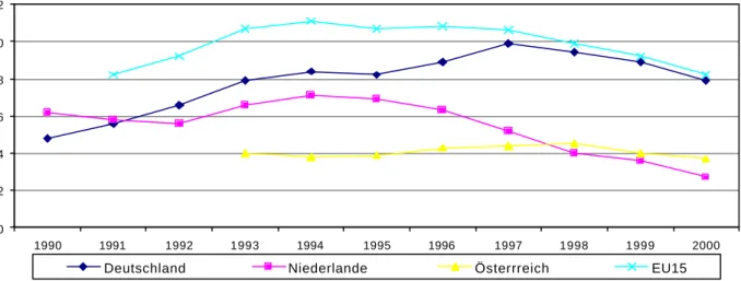 Abbildung 4:  Entwicklung der Arbeitslosenquoten im Vergleich (1990-2000)