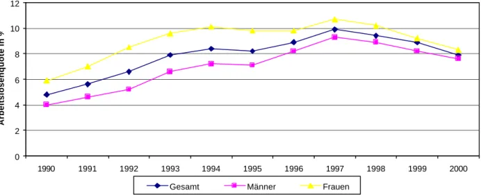 Abbildung 5: Geschlechtsspezifische Arbeitslosenquoten in Deutschland (1990-2000)
