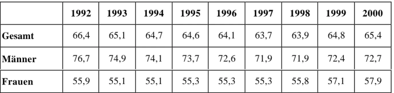 Tabelle 5: Geschlechtsspezifische Beschäftigungsquoten in Deutschland von 1992-2000 in Prozent 1992 1993 1994 1995 1996 1997 1998 1999 2000 Gesamt 66,4 65,1 64,7 64,6 64,1 63,7 63,9 64,8 65,4 Männer 76,7 74,9 74,1 73,7 72,6 71,9 71,9 72,4 72,7 Frauen 55,9 
