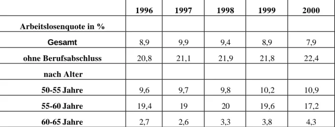 Tabelle 6: Arbeitslosenquoten Älterer und Geringqualifizierter in Deutschland 1996-2000